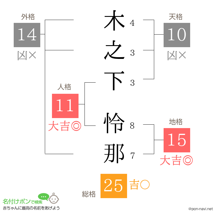 木之下 怜那さんの姓名判断結果