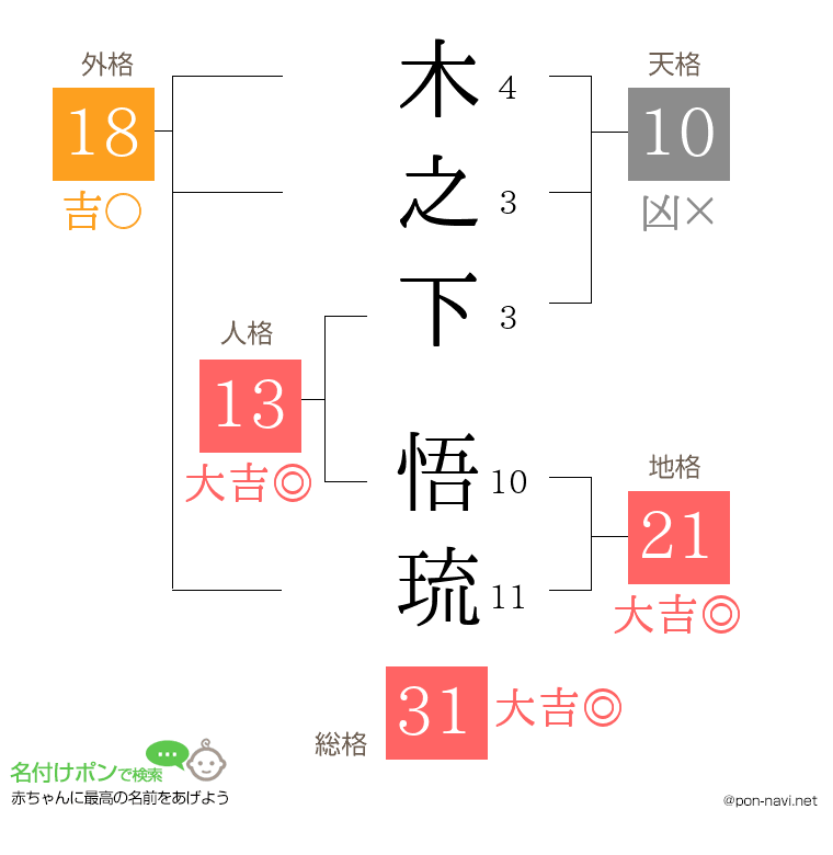 木之下 悟琉さんの姓名判断結果