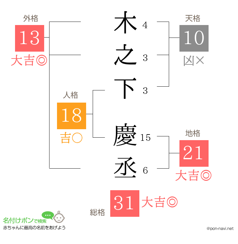 木之下 慶丞さんの姓名判断結果