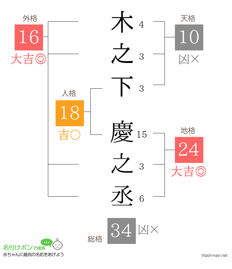 木之下 慶之丞さんの姓名判断結果