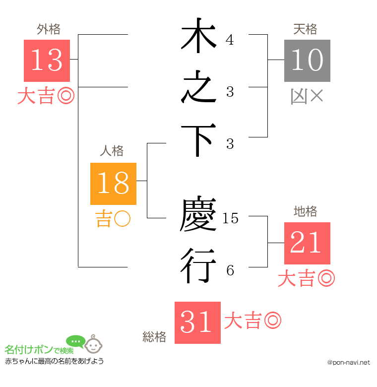 木之下 慶行さんの姓名判断結果