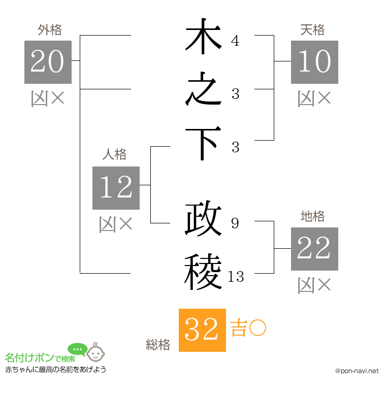 木之下 政稜さんの姓名判断結果