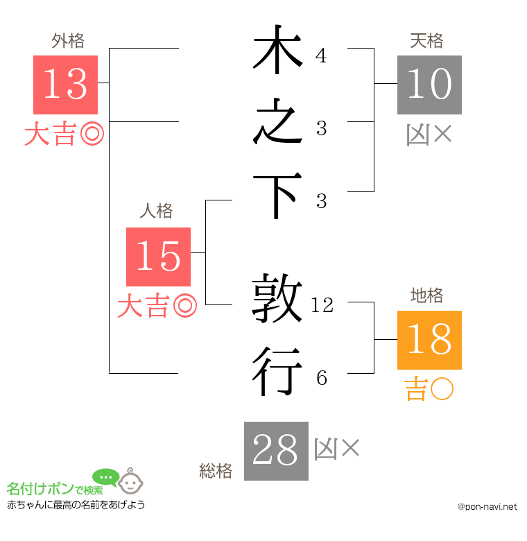 木之下 敦行さんの姓名判断結果