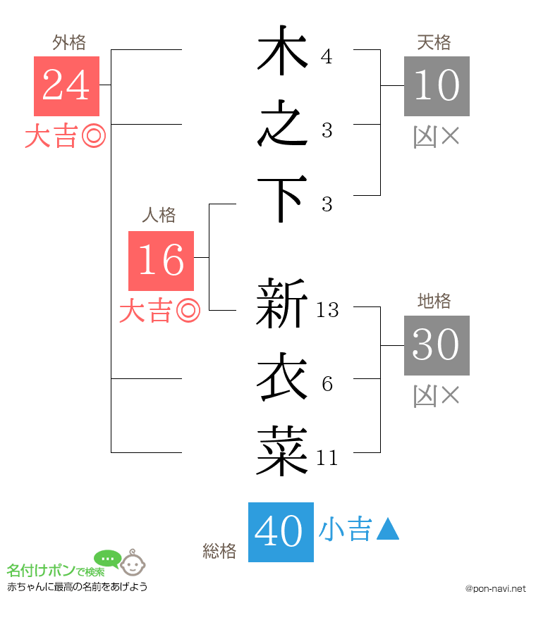 木之下 新衣菜さんの姓名判断結果
