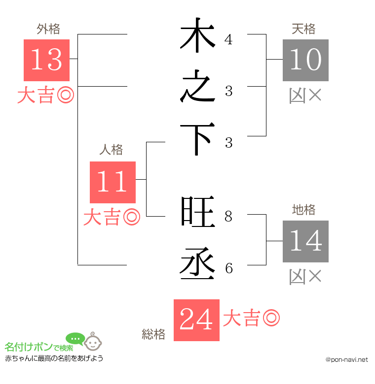 木之下 旺丞さんの姓名判断結果