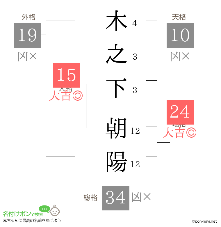 木之下 朝陽さんの姓名判断結果