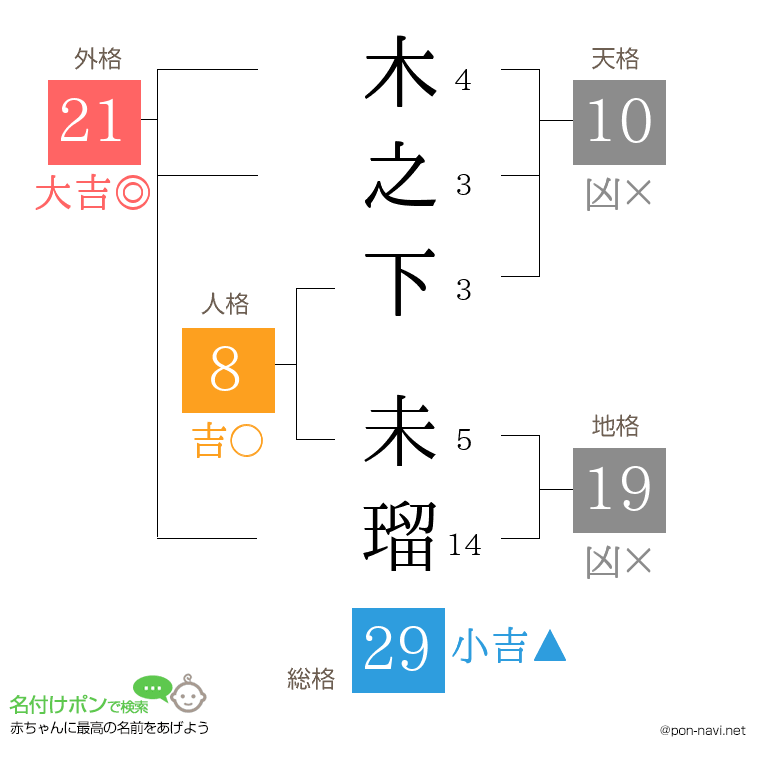 木之下 未瑠さんの姓名判断結果