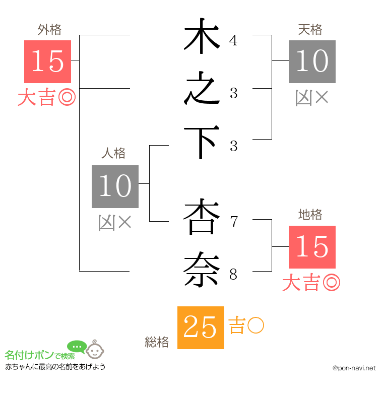 木之下 杏奈さんの姓名判断結果