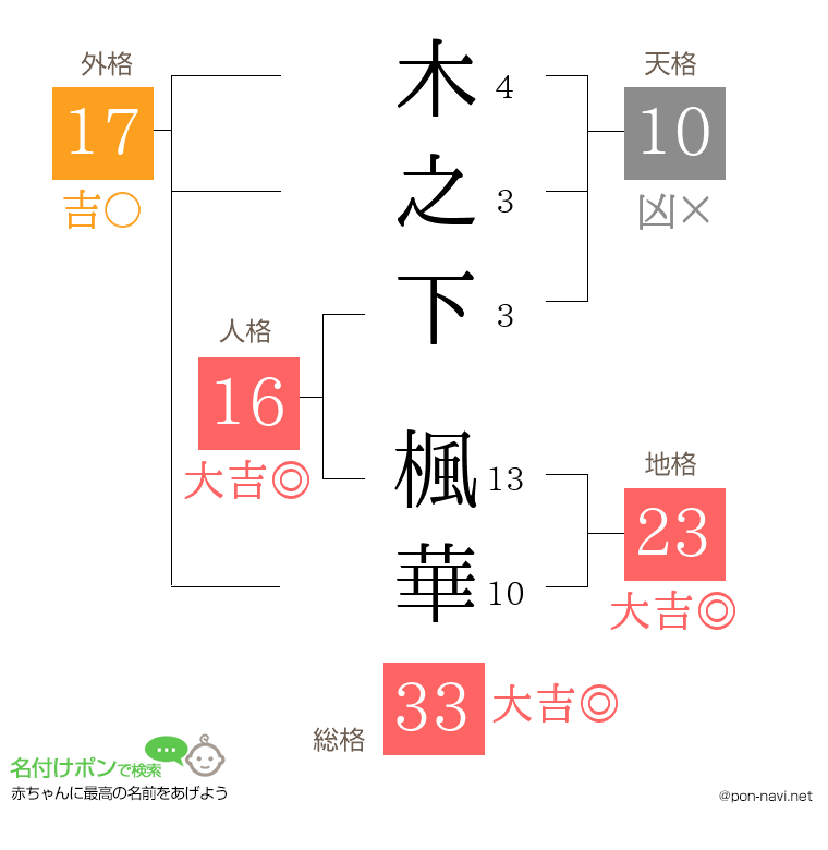 木之下 楓華さんの姓名判断結果