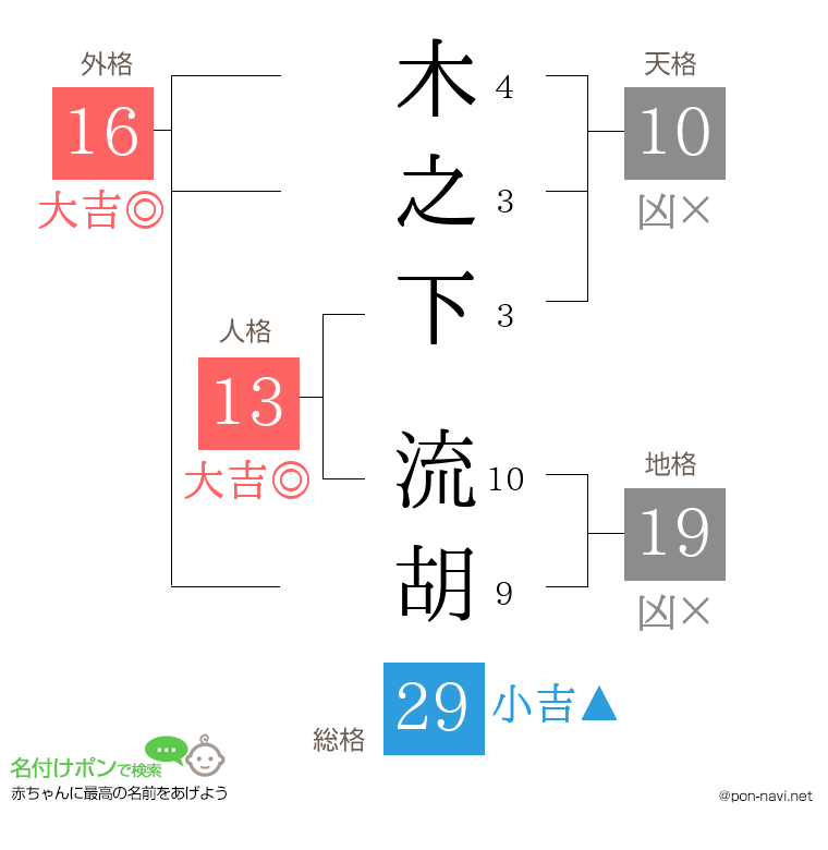 木之下 流胡さんの姓名判断結果