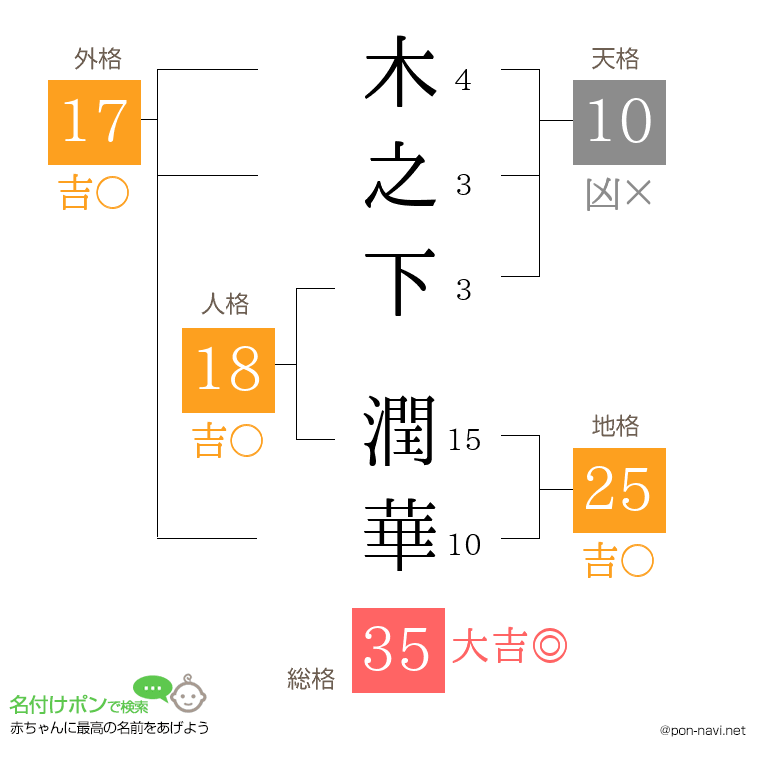 木之下 潤華さんの姓名判断結果