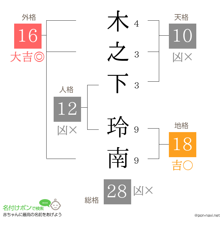 木之下 玲南さんの姓名判断結果