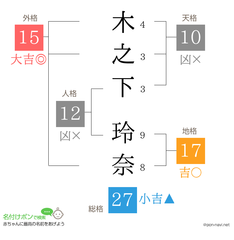 木之下 玲奈さんの姓名判断結果