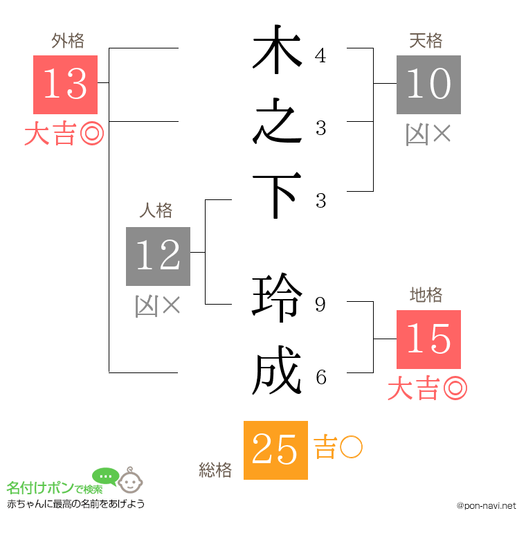 木之下 玲成さんの姓名判断結果