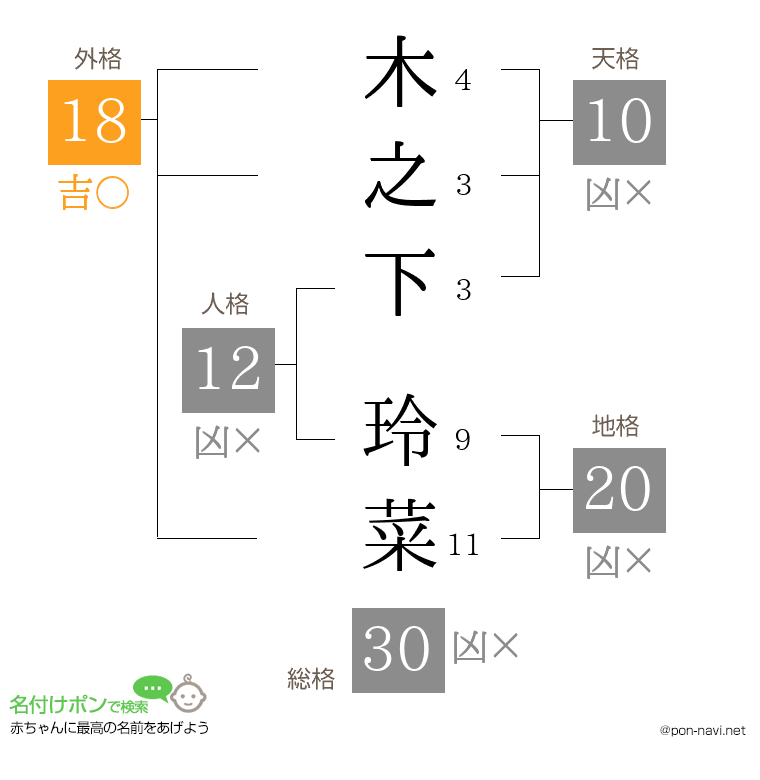 木之下 玲菜さんの姓名判断結果