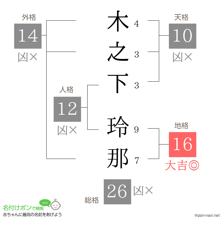 木之下 玲那さんの姓名判断結果