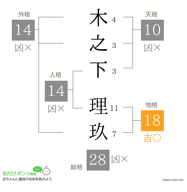 木之下 理玖さんの姓名判断結果