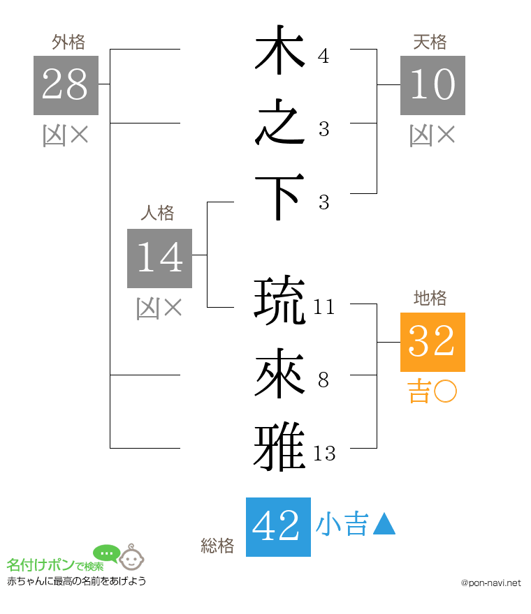 木之下 琉來雅さんの姓名判断結果