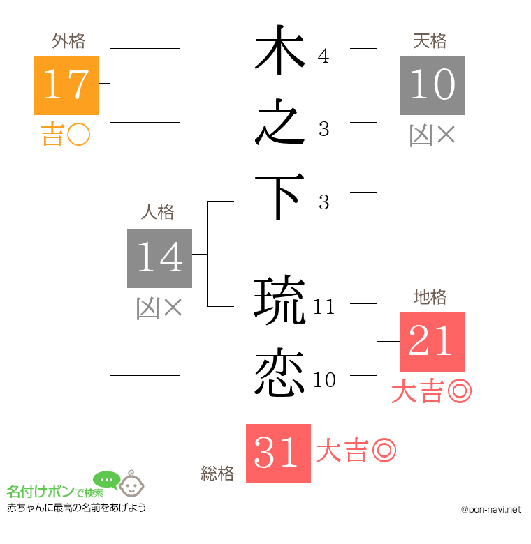 木之下 琉恋さんの姓名判断結果