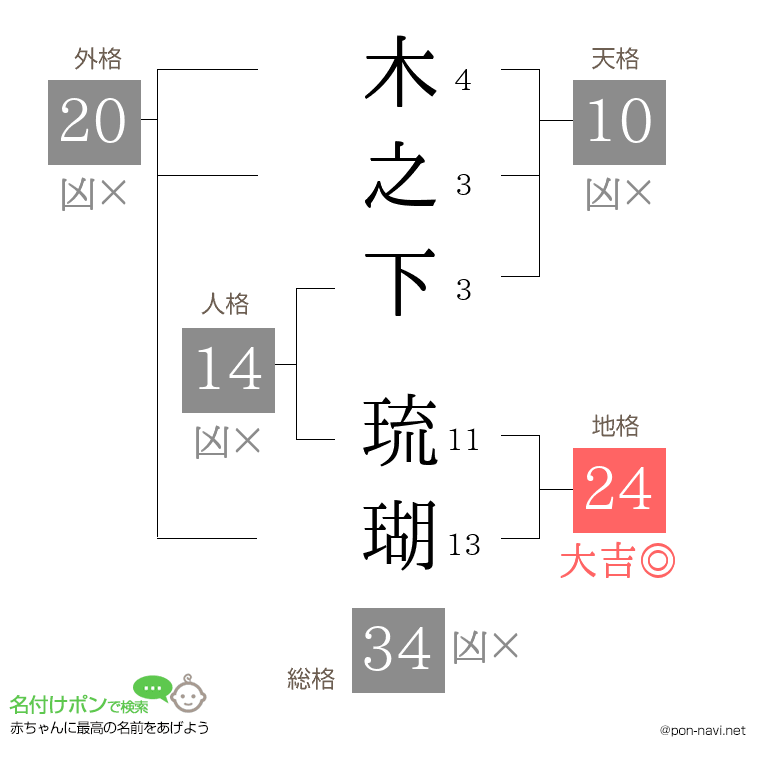 木之下 琉瑚さんの姓名判断結果