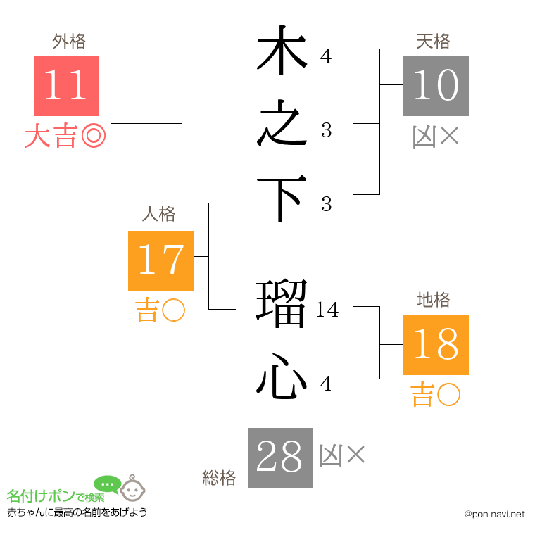 木之下 瑠心さんの姓名判断結果