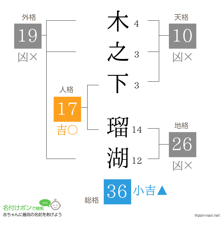 木之下 瑠湖さんの姓名判断結果
