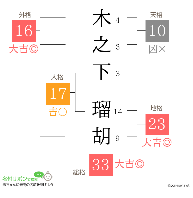 木之下 瑠胡さんの姓名判断結果