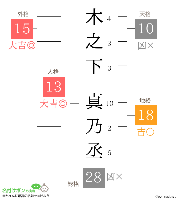 木之下 真乃丞さんの姓名判断結果