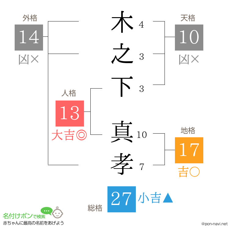 木之下 真孝さんの姓名判断結果
