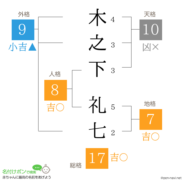 木之下 礼七さんの姓名判断結果