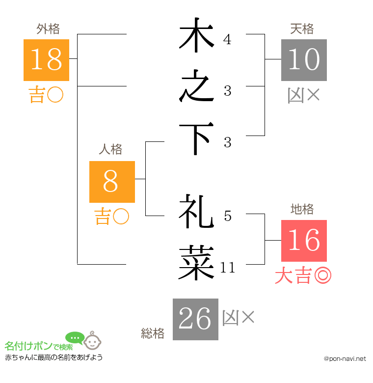木之下 礼菜さんの姓名判断結果