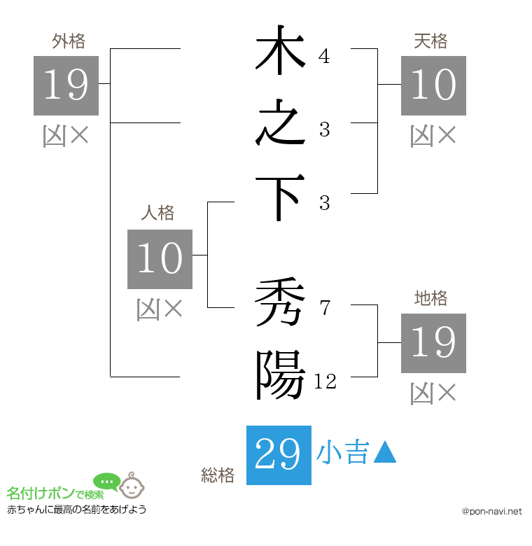 木之下 秀陽さんの姓名判断結果