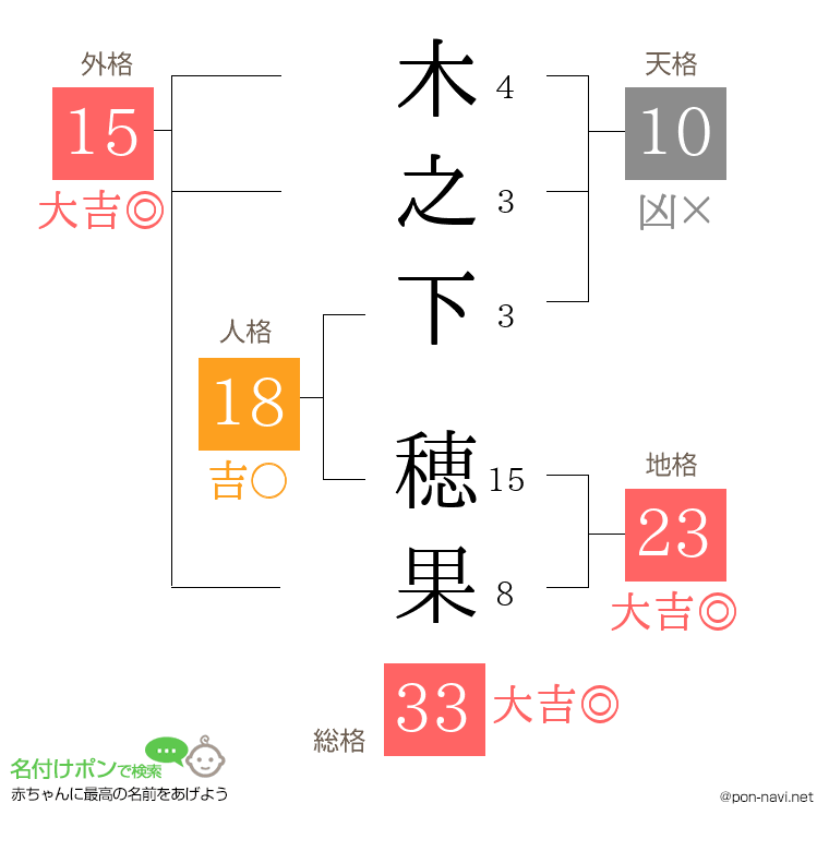 木之下 穂果さんの姓名判断結果