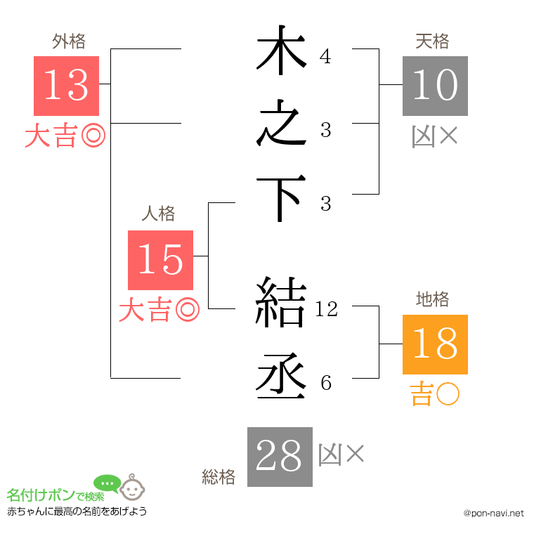 木之下 結丞さんの姓名判断結果