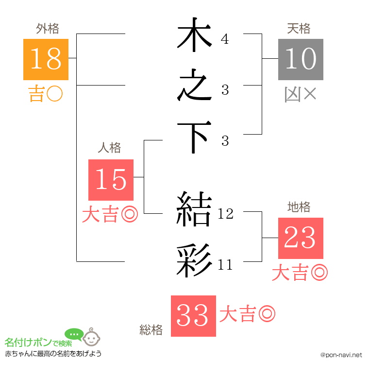 木之下 結彩さんの姓名判断結果