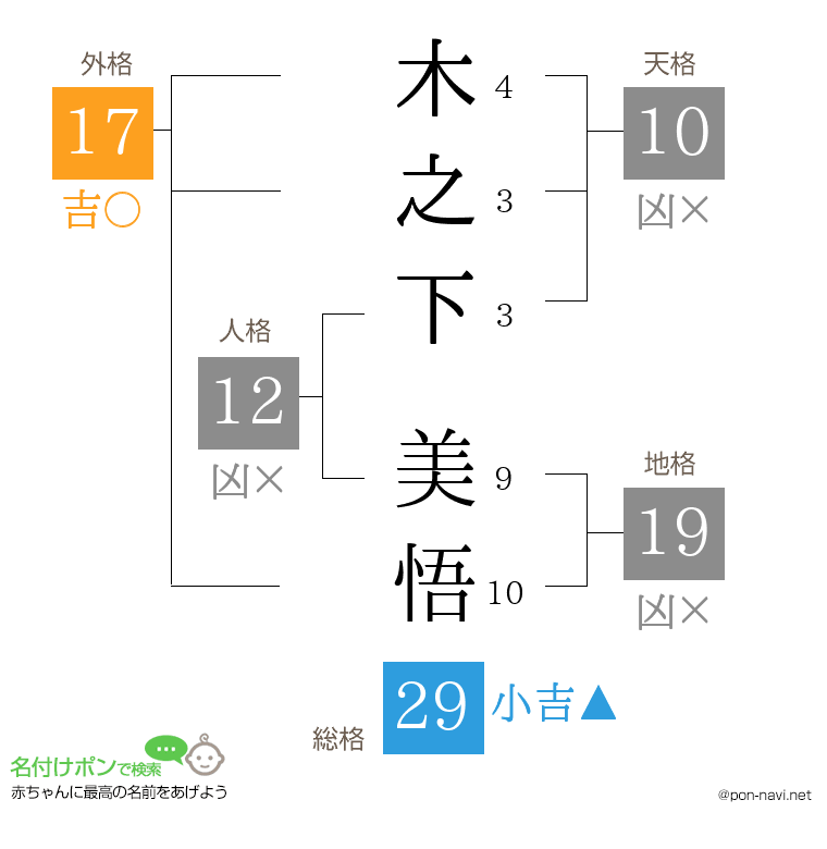 木之下 美悟さんの姓名判断結果