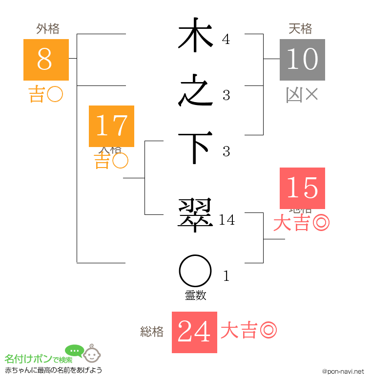 木之下 翠さんの姓名判断結果