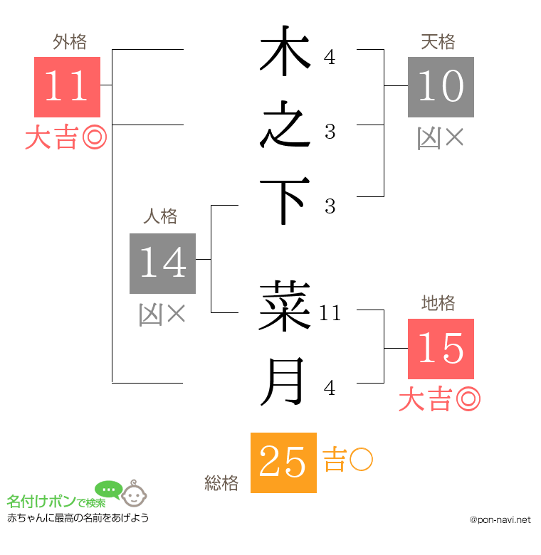 木之下 菜月さんの姓名判断結果