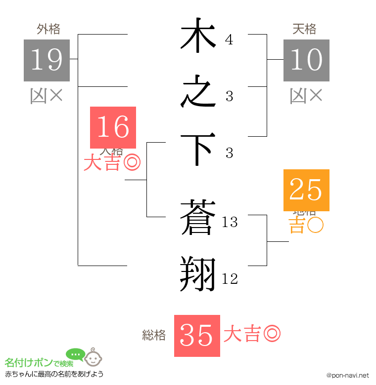 木之下 蒼翔さんの姓名判断結果