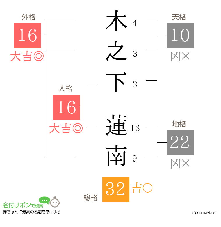 木之下 蓮南さんの姓名判断結果