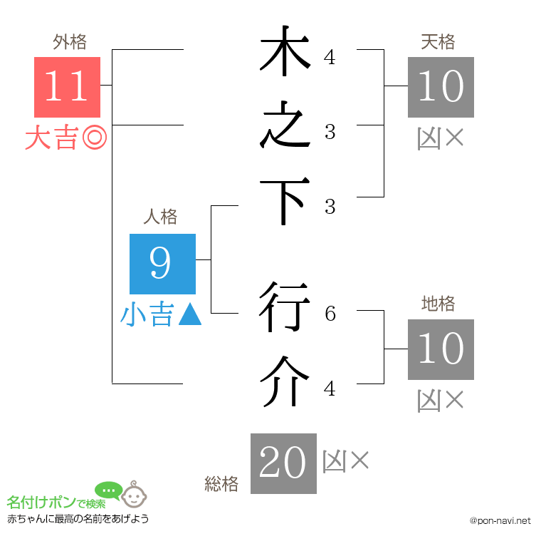 木之下 行介さんの姓名判断結果