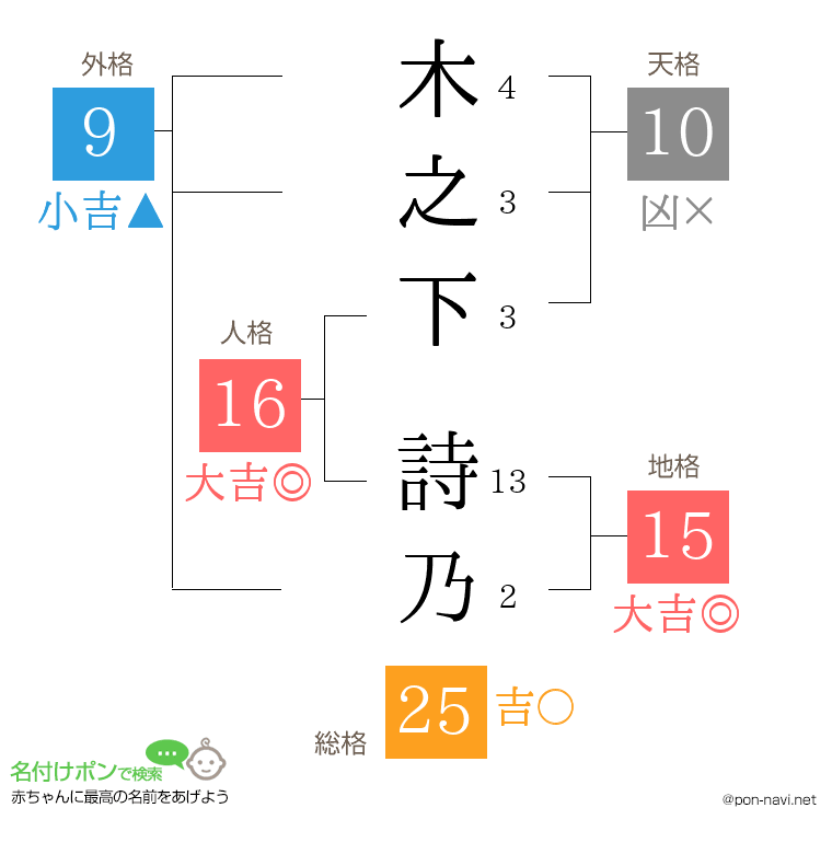 木之下 詩乃さんの姓名判断結果
