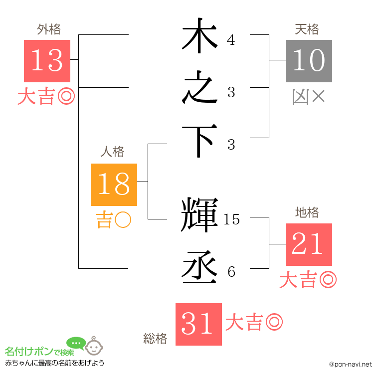 木之下 輝丞さんの姓名判断結果