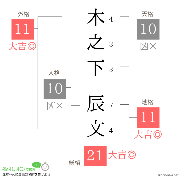 木之下 辰文さんの姓名判断結果
