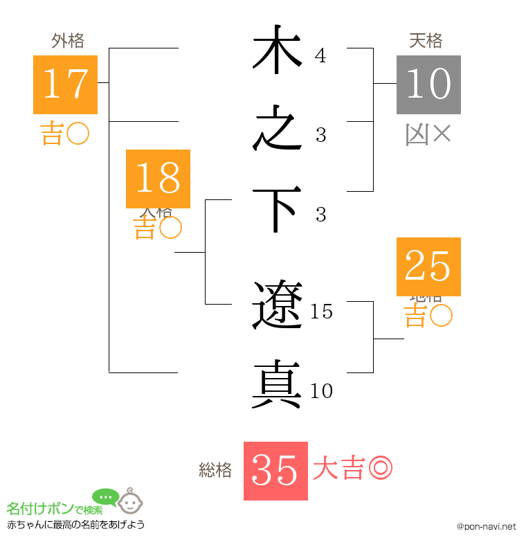 木之下 遼真さんの姓名判断結果