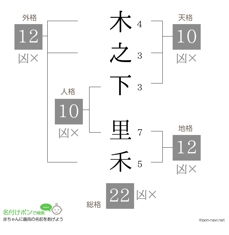 木之下 里禾さんの姓名判断結果