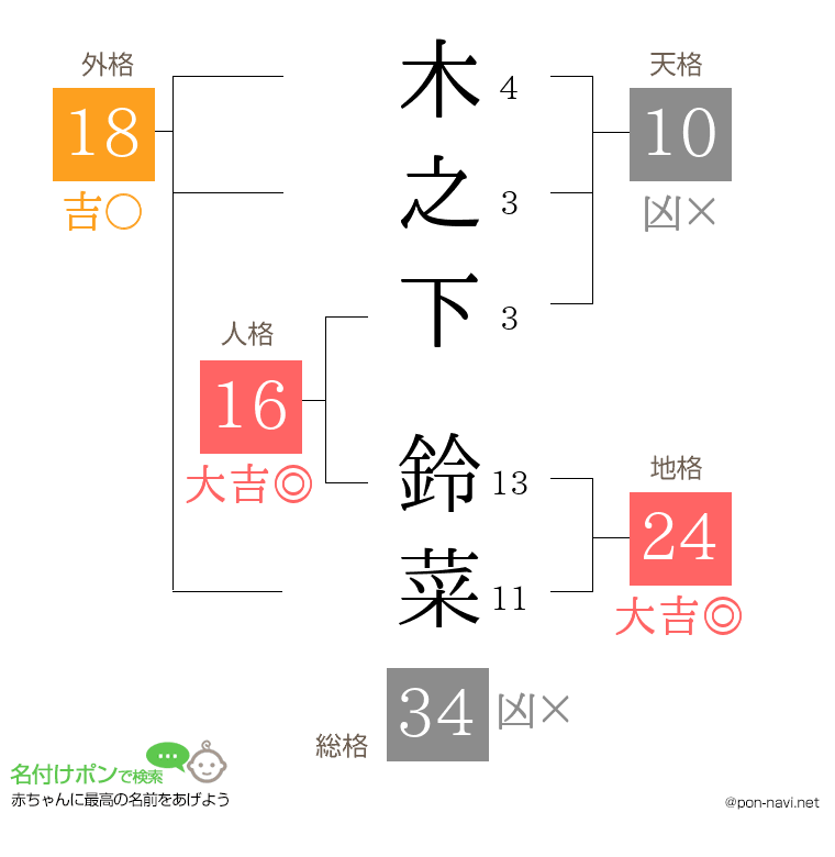 木之下 鈴菜さんの姓名判断結果