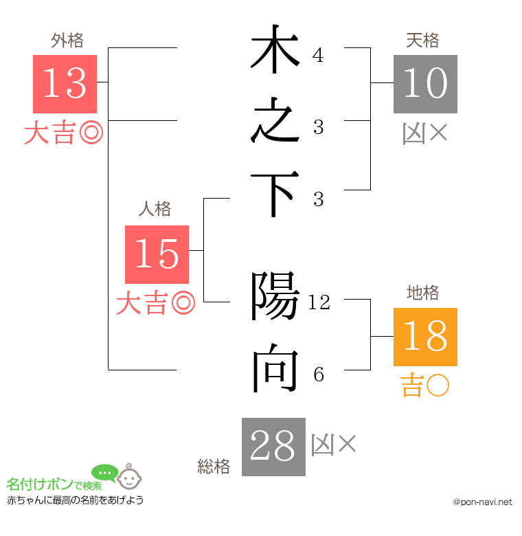 木之下 陽向さんの姓名判断結果