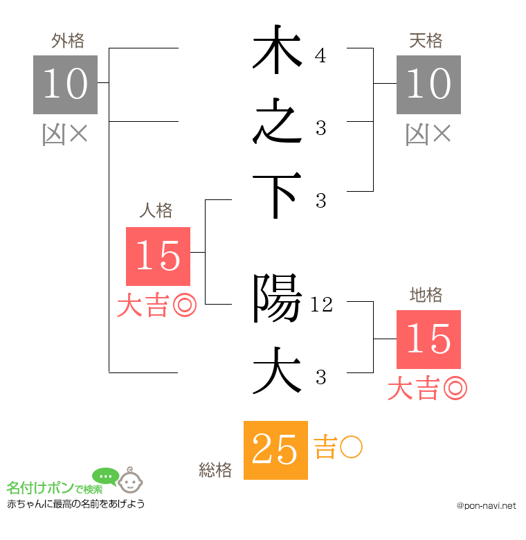 木之下 陽大さんの姓名判断結果