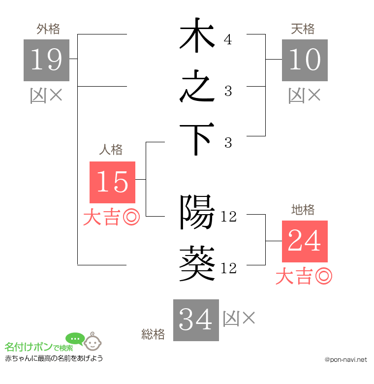木之下 陽葵さんの姓名判断結果